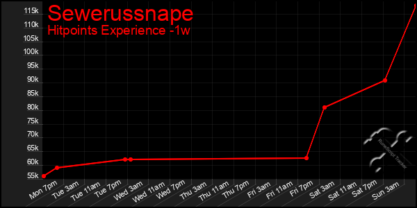 Last 7 Days Graph of Sewerussnape