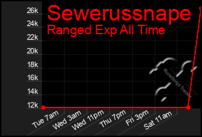 Total Graph of Sewerussnape