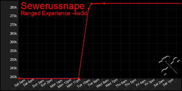 Last 31 Days Graph of Sewerussnape