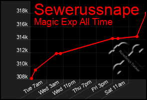 Total Graph of Sewerussnape