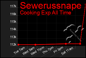 Total Graph of Sewerussnape