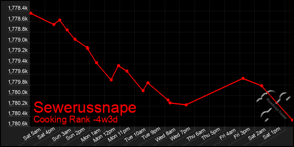 Last 31 Days Graph of Sewerussnape