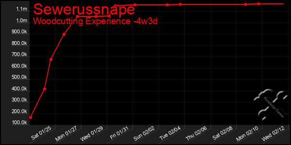 Last 31 Days Graph of Sewerussnape