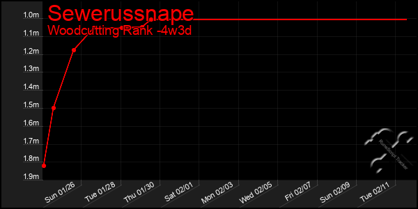 Last 31 Days Graph of Sewerussnape