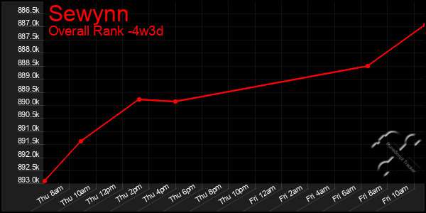Last 31 Days Graph of Sewynn