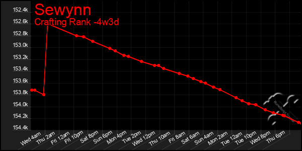 Last 31 Days Graph of Sewynn