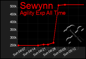 Total Graph of Sewynn