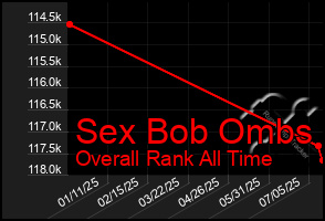 Total Graph of Sex Bob Ombs