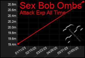 Total Graph of Sex Bob Ombs