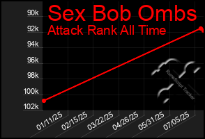Total Graph of Sex Bob Ombs