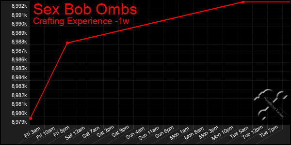 Last 7 Days Graph of Sex Bob Ombs
