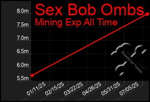 Total Graph of Sex Bob Ombs