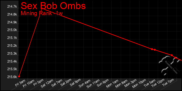 Last 7 Days Graph of Sex Bob Ombs