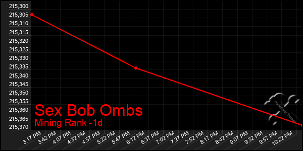 Last 24 Hours Graph of Sex Bob Ombs