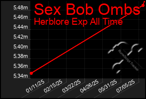 Total Graph of Sex Bob Ombs