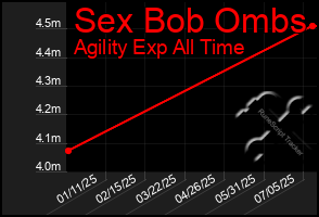 Total Graph of Sex Bob Ombs