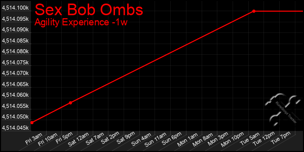 Last 7 Days Graph of Sex Bob Ombs
