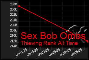 Total Graph of Sex Bob Ombs
