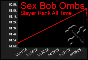 Total Graph of Sex Bob Ombs