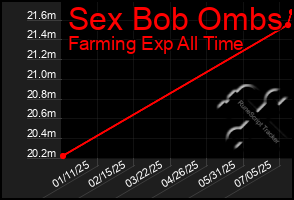 Total Graph of Sex Bob Ombs
