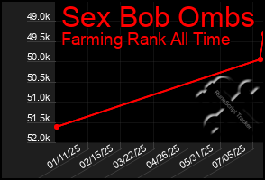 Total Graph of Sex Bob Ombs