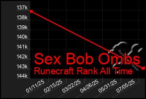 Total Graph of Sex Bob Ombs
