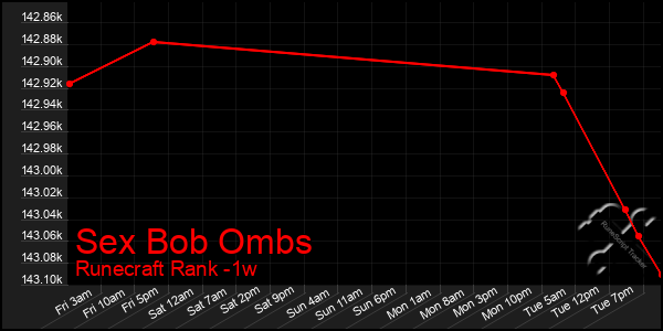 Last 7 Days Graph of Sex Bob Ombs