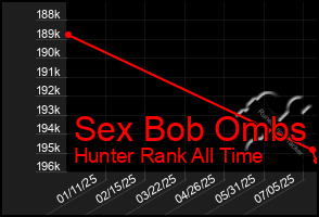 Total Graph of Sex Bob Ombs