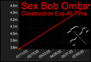 Total Graph of Sex Bob Ombs