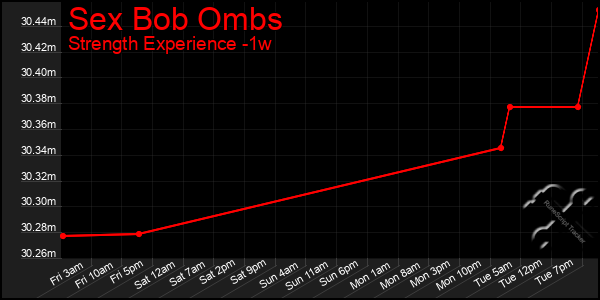 Last 7 Days Graph of Sex Bob Ombs