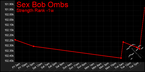 Last 7 Days Graph of Sex Bob Ombs