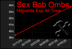Total Graph of Sex Bob Ombs