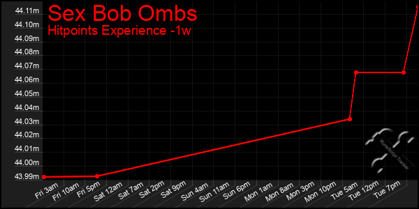 Last 7 Days Graph of Sex Bob Ombs