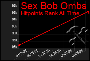 Total Graph of Sex Bob Ombs