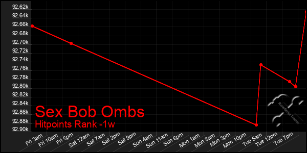 Last 7 Days Graph of Sex Bob Ombs