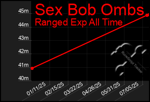 Total Graph of Sex Bob Ombs