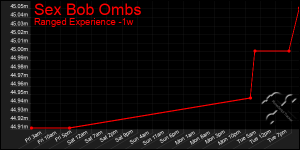 Last 7 Days Graph of Sex Bob Ombs