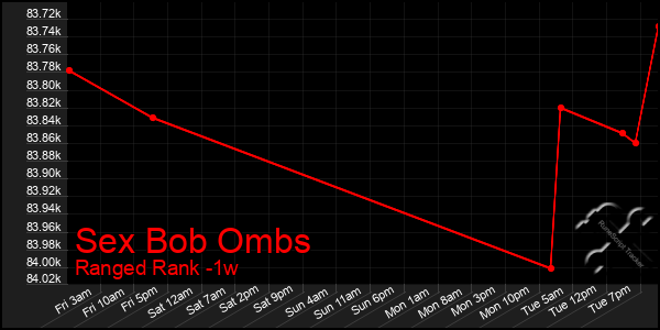 Last 7 Days Graph of Sex Bob Ombs