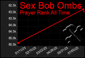 Total Graph of Sex Bob Ombs