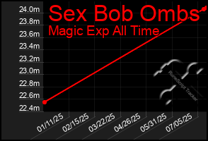 Total Graph of Sex Bob Ombs