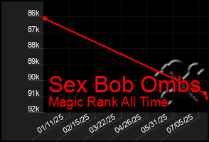 Total Graph of Sex Bob Ombs