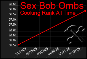 Total Graph of Sex Bob Ombs