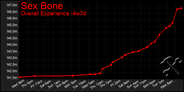 Last 31 Days Graph of Sex Bone