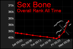 Total Graph of Sex Bone