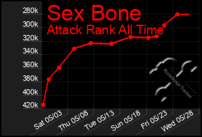 Total Graph of Sex Bone