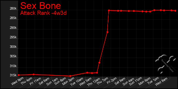 Last 31 Days Graph of Sex Bone