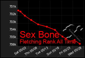 Total Graph of Sex Bone