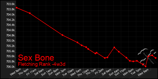 Last 31 Days Graph of Sex Bone