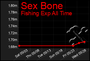 Total Graph of Sex Bone