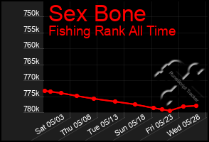 Total Graph of Sex Bone